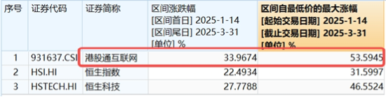 “内需+替代”双主线并进，这只ETF涨幅第一！港股稳住阵脚，恒生科技涨近2%