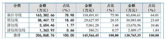 卖电磁线年入20亿，69 岁 “老翁” 带儿女、女婿闯关IPO