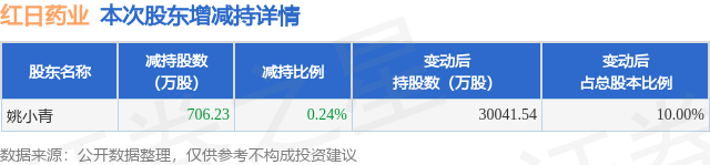 4月17日红日药业发布公告，股东减持706.23万股
