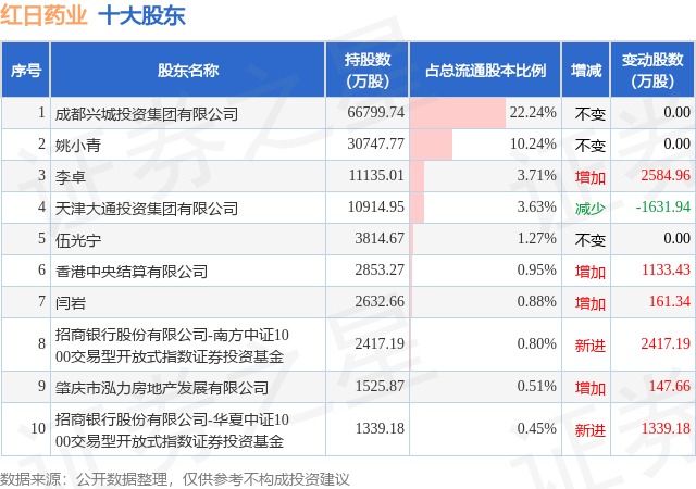 4月17日红日药业发布公告，股东减持706.23万股