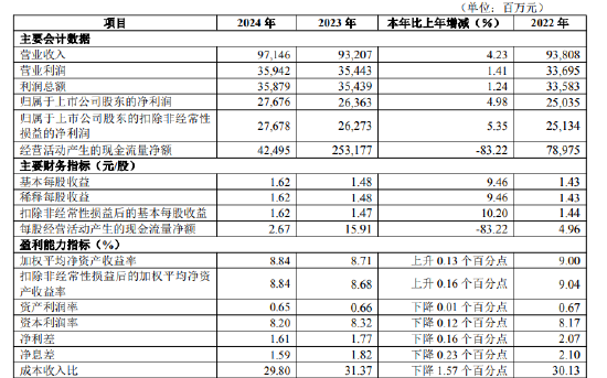 华夏银行：2024年实现归母净利润276.76亿元，同比增长4.98%