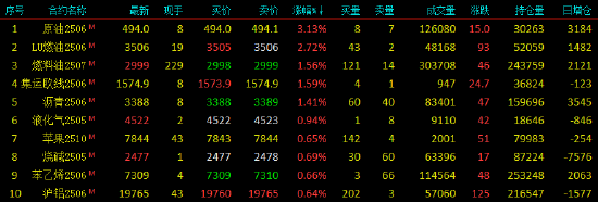 开盘|国内期货主力合约互有涨跌 SC原油涨超3%