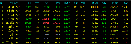 开盘|国内期货主力合约互有涨跌 SC原油涨超3%
