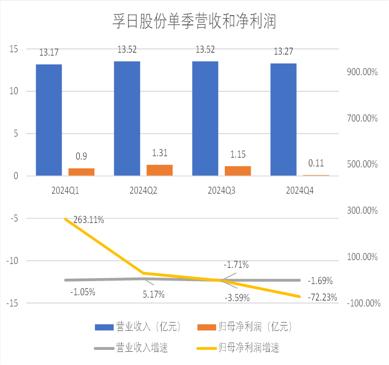 财说| 现金流持续恶化，孚日股份亮丽年报藏隐忧