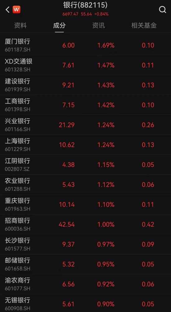 工、农、中、建四大行股价盘中创历史新高，工行总市值突破2.54万亿元！