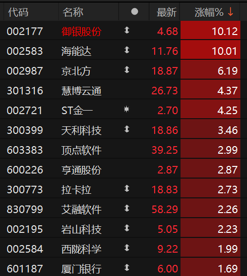 跨境电商板块持续活跃 御银股份2分钟直线涨停
