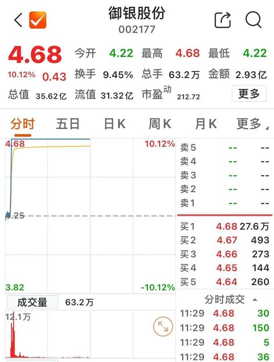 跨境电商板块持续活跃 御银股份2分钟直线涨停