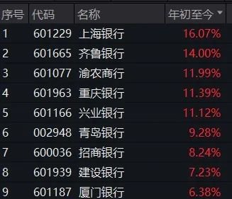 A股突发！四大行，历史新高！大消费股集体调整