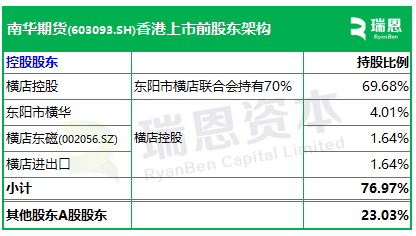 南华期货，来自浙江杭州，递交IPO招股书，拟赴香港上市，中信证券独家保荐