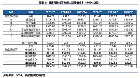 【豆系观察】南美抛售冲击，远期向上叙事能否延续？