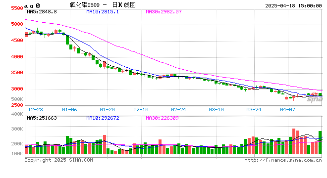 长江有色：18日氧化铝期价跌超2% 日内刚需释放量上升