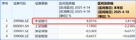 突发！这只ETF逆市新高！险资举牌、主力狂涌，银行坐稳A股“铁王座”