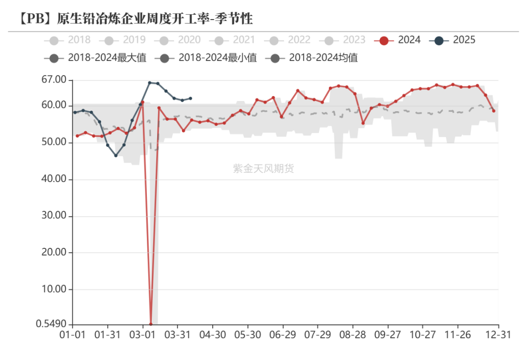 铅：在拉锯中前行