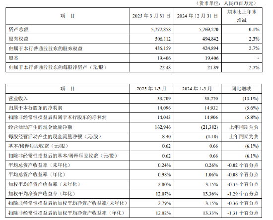 平安银行：一季度实现净利润140.96亿元，同比下降5.6%