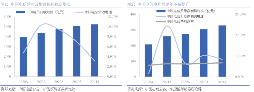 【银河通信赵良毕】公司报告丨中国电信 (601728)：AI智能云新阶段，创新突破新引擎