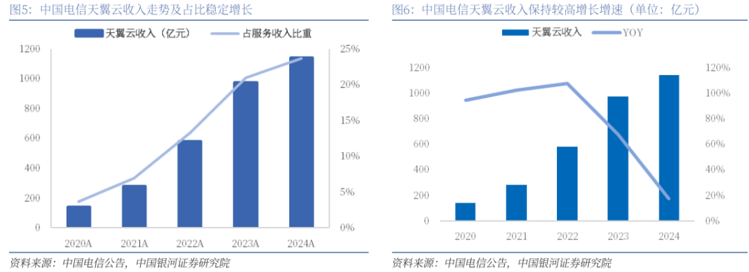 【银河通信赵良毕】公司报告丨中国电信 (601728)：AI智能云新阶段，创新突破新引擎