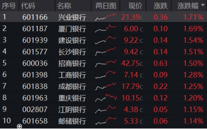 两条主线！不确定性中捕捉确定性，四大行突发新高，银行坐稳A股“铁王座”，地产又异动