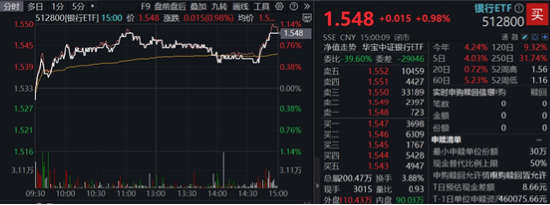 两条主线！不确定性中捕捉确定性，四大行突发新高，银行坐稳A股“铁王座”，地产又异动