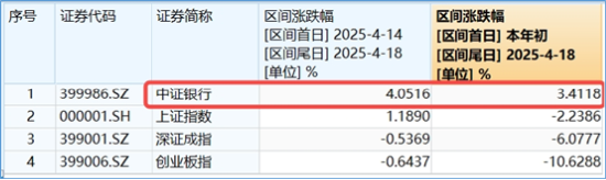 两条主线！不确定性中捕捉确定性，四大行突发新高，银行坐稳A股“铁王座”，地产又异动
