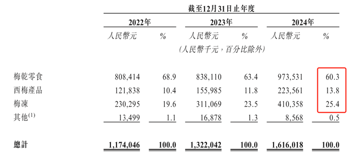 溜溜果园冲“梅+”第一股，业绩增长下多个财务数据异常波动