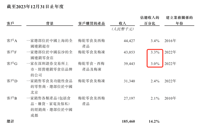 溜溜果园冲“梅+”第一股，业绩增长下多个财务数据异常波动