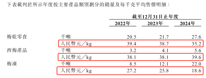 溜溜果园冲“梅+”第一股，业绩增长下多个财务数据异常波动