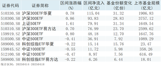 股票型ETF资金流入显著