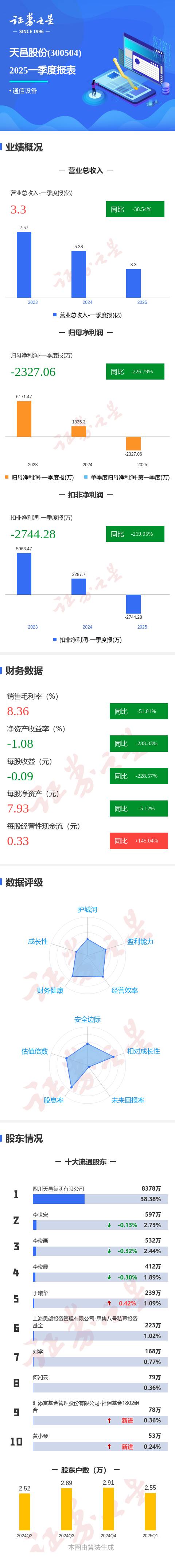 图解天邑股份一季报：第一季度单季净利润同比减226.79%