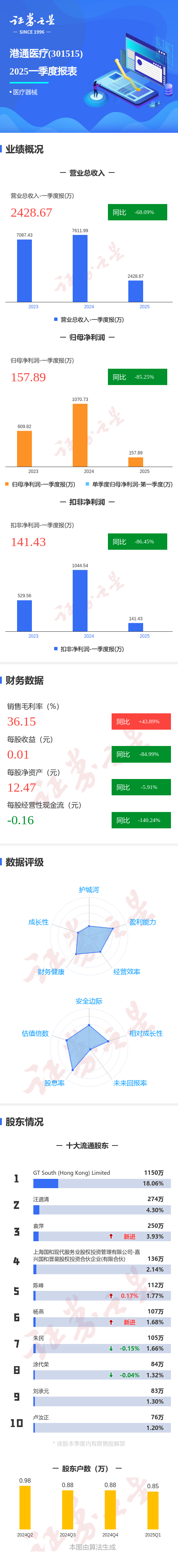 图解港通医疗一季报：第一季度单季净利润同比减85.25%