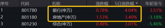 沪指止步8连涨，银行、地产包揽单周涨幅TOP2，这只ETF逆市创新高