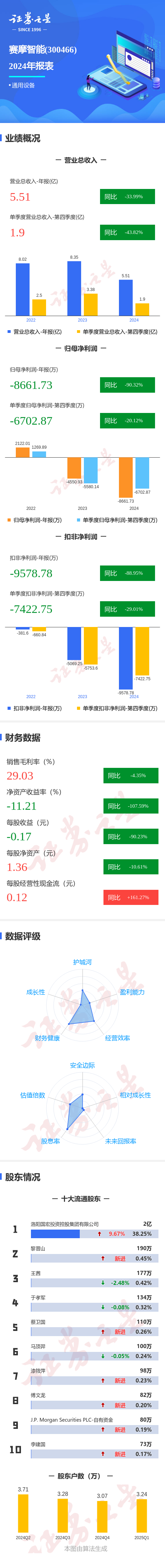 图解赛摩智能年报：第四季度单季净利润同比减20.12%
