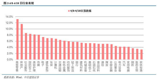 中信建投：短期红利占优，市场静待买点