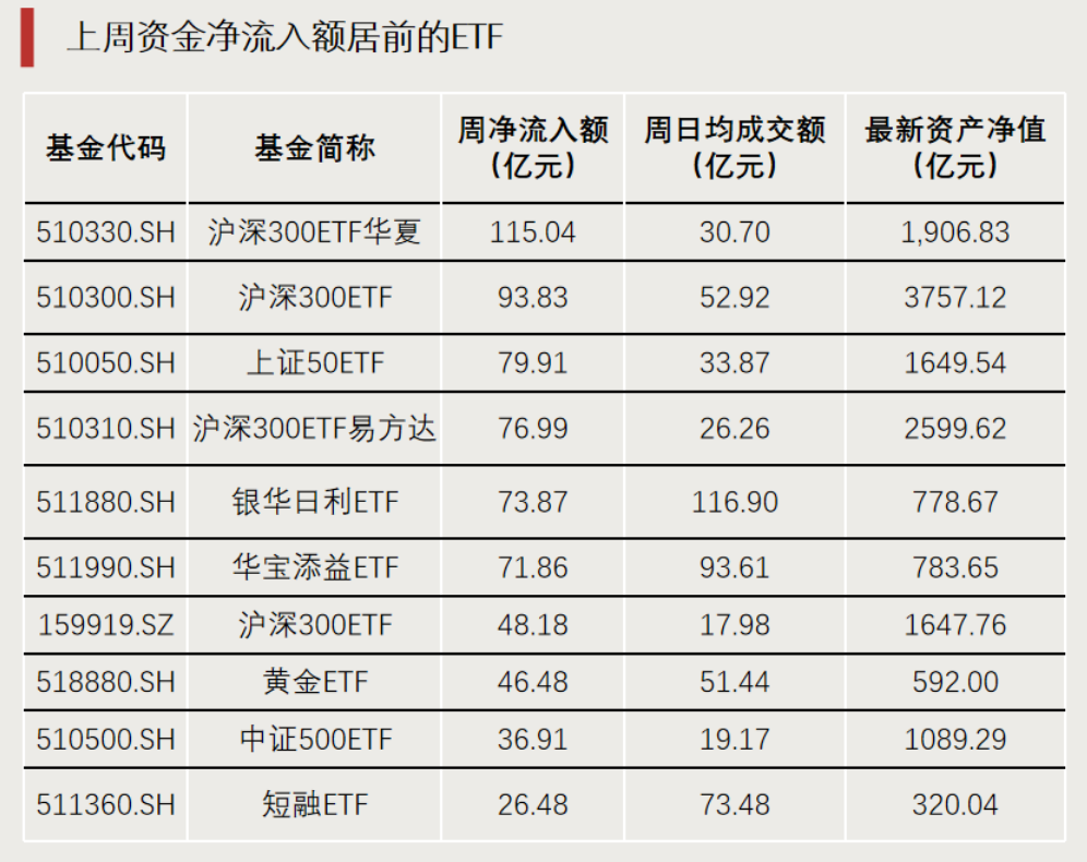 资金持续买进！超700亿元净流入ETF