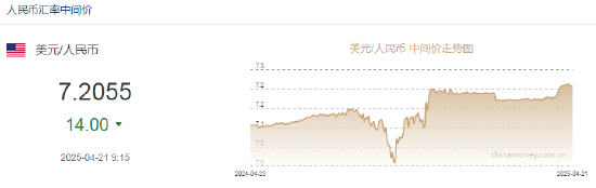 跌破99关口，美元创三年低位！人民币兑美元中间价报7.2055，上调14点