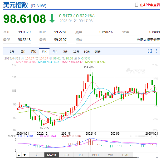跌破99关口，美元创三年低位！人民币兑美元中间价报7.2055，上调14点