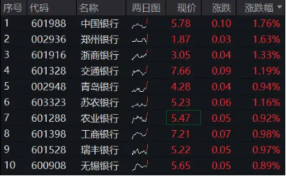 银行10连阳！五大行齐上新高，银行ETF再创历史，“类债”属性是关键