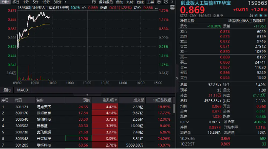 算力方向继续回暖，创业板人工智能涨逾1%冲击三连阳！机构：AI叙事未变，算力刚性需求仍存在