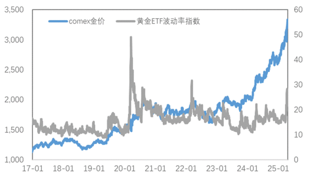 通胀支撑与关税预期改善双重利好，铜价上行、金价再创新高！