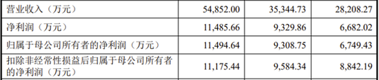 IPO超募，智立方上市后业绩大幅下滑，募投项目两次延期！