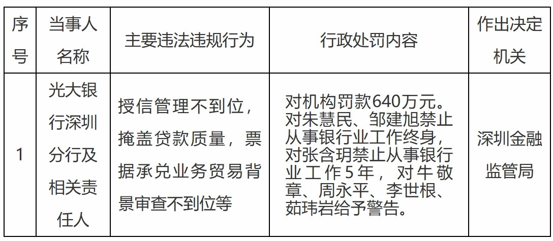 光大银行又被罚640万元！涉掩盖贷款质量，重组贷款激增两倍超200亿元