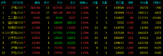 收评|国内期货主力合约涨多跌少 金价创历史新高！