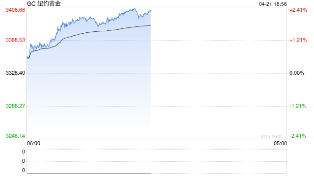 沪金首破800！有10个问题你必须了解