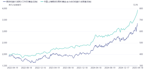 沪金首破800！有10个问题你必须了解