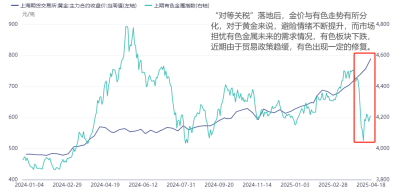 沪金首破800！有10个问题你必须了解