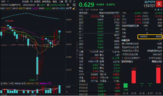 政策预期升温，地产板块率先收复失地， 资金频繁加码“159707”！基金经理解读来了