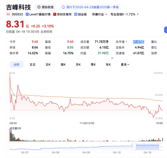 吉峰科技易主，股价创年内新高……