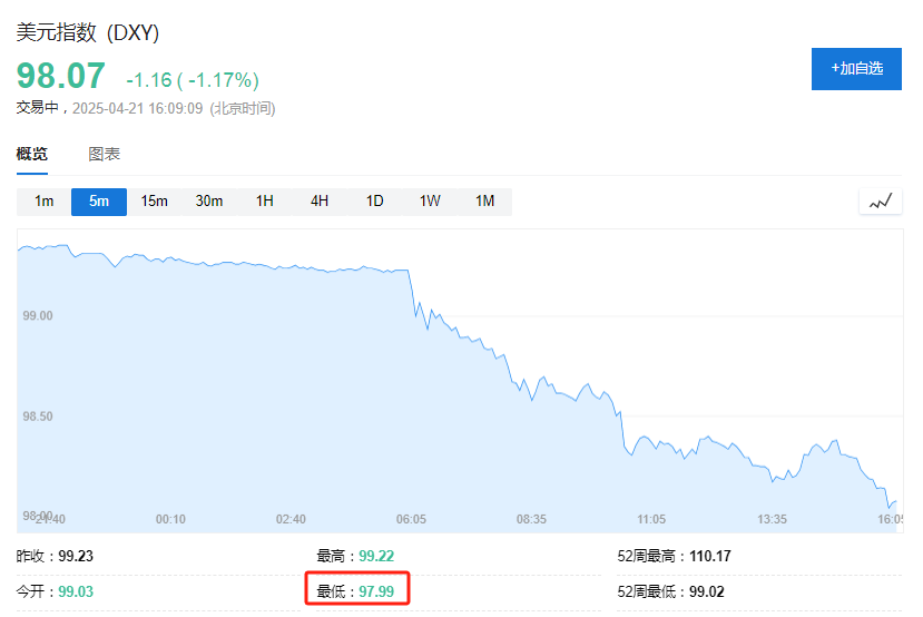 美元的大跌，背后是一场“全球共谋”？