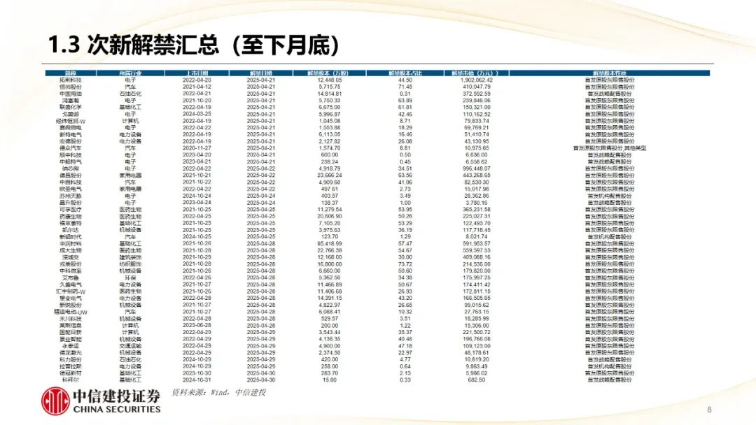 本周上市三家新股，新增询价新股有所减少
