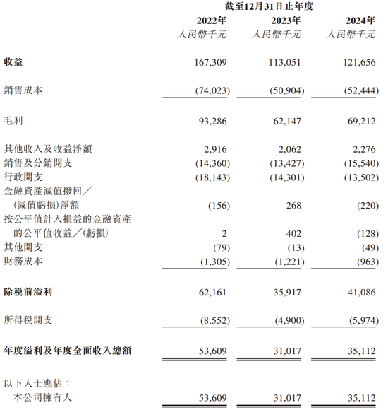 64人的半导体公司，要去香港IPO了
