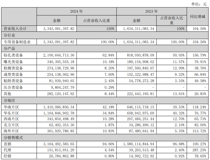 净利暴涨122%！激光巨头拟赴港IPO